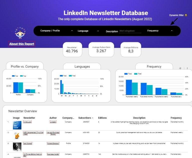 LinkedIn Newsletter Analyse 2022 1