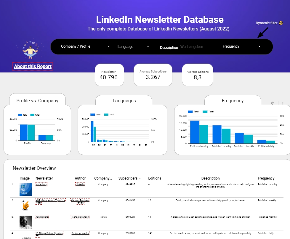 40,000+ LinkedIn Newsletter Analysis 1