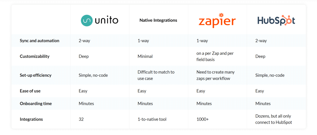 Unito.io 7