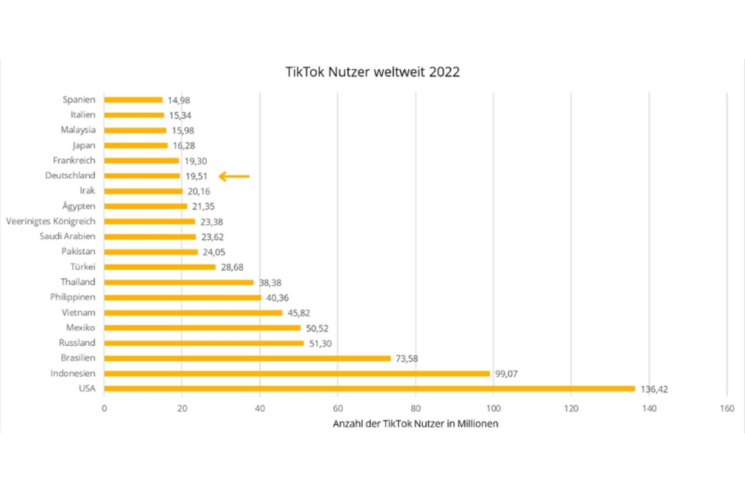 Aktuelle TikTok Statistiken Für 2023, Die Du Kennen Solltest