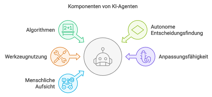 Was sind KI-Agenten? Ein umfassender Leitfaden zu Künstlichen Intelligenz Agenten 1