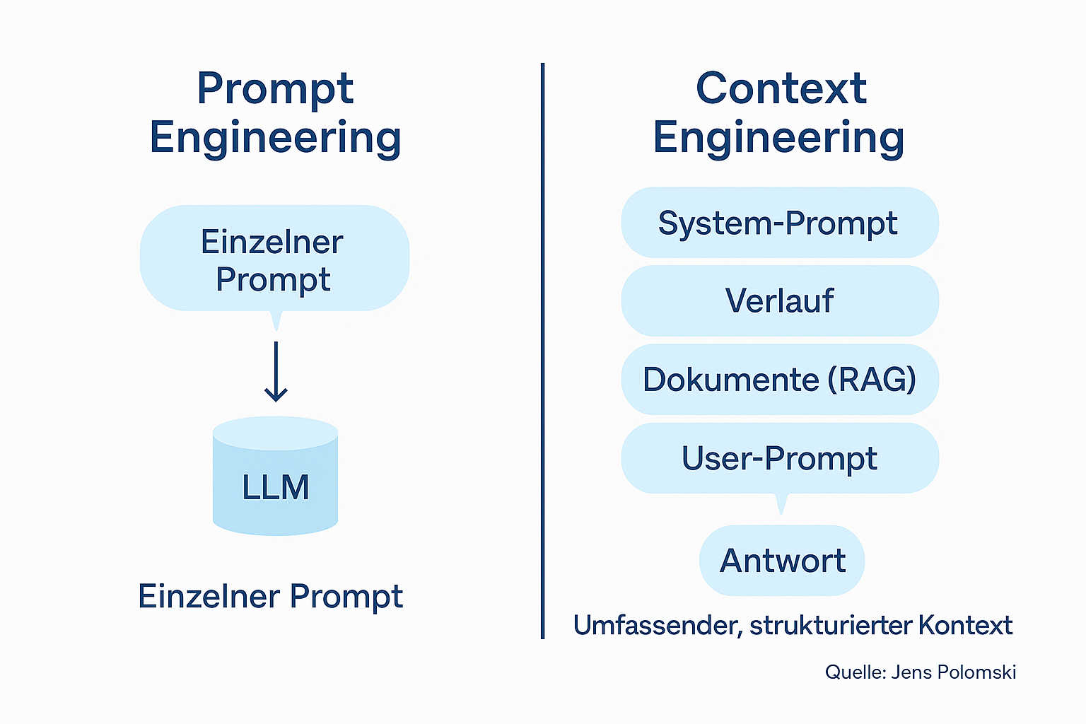 Context Engineering erklärt: Die wichtigste Fähigkeit im KI-Zeitalter? 3 Context Engineering erklärt: Die wichtigste Fähigkeit im KI-Zeitalter? 3